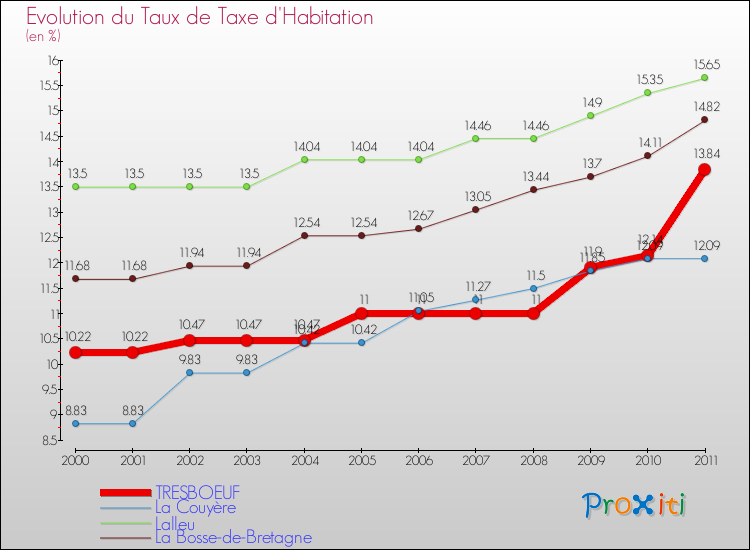 Evolution du taux de la taxe d'habitation pour TRESBOEUF et les communes proches Comparaison des taux de la taxe d'habitation pour TRESBOEUF et les communes voisines