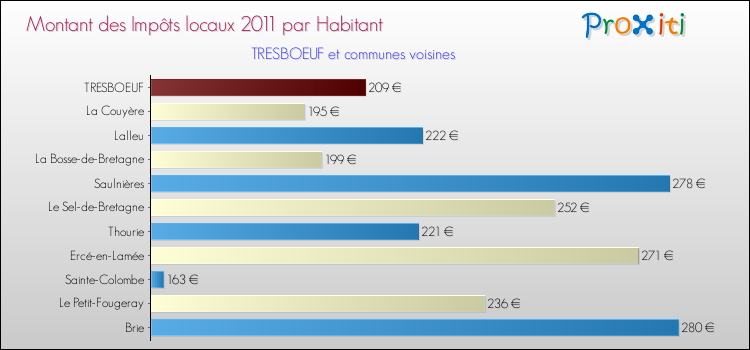 Montant des impôts locaux par Habitant pour TRESBOEUF et les communes proches Comparaison des impôts locaux par habitant pour TRESBOEUF et les communes voisines