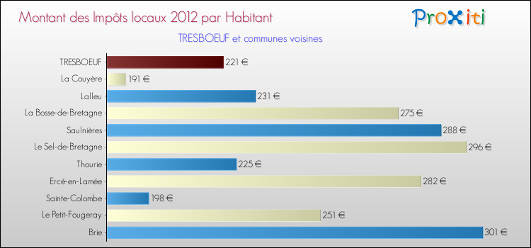 Montant des impôts locaux par Habitant pour TRESBOEUF et les communes proches Comparaison des impôts locaux par habitant pour TRESBOEUF et les communes voisines