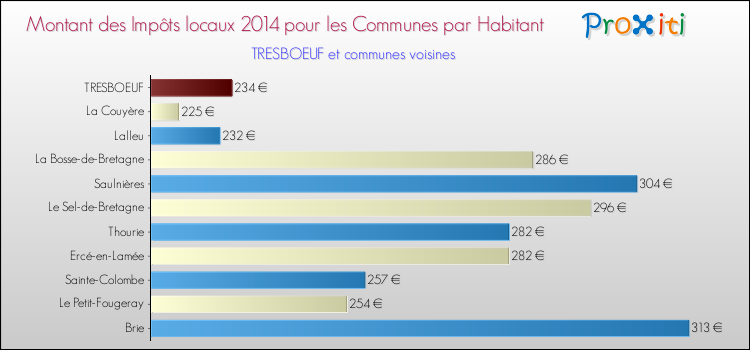 Montant des impôts locaux par Habitant pour TRESBOEUF et les communes proches en 2014 Comparaison des impôts locaux par habitant pour TRESBOEUF et les communes voisines en 2014