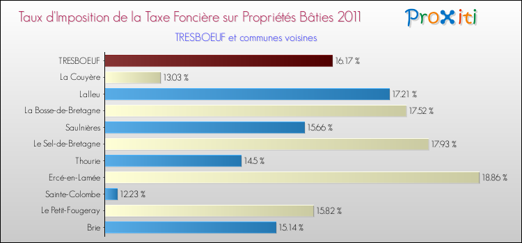 Taux d'imposition de la taxe foncière sur le bati 2011 pour TRESBOEUF et les communes proches Comparaison des taux d'imposition de la taxe foncière sur le bati 2011 pour TRESBOEUF et les communes voisines