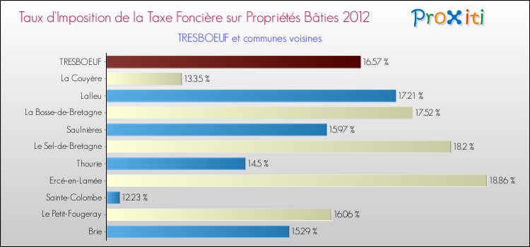 Taux d'imposition de la taxe foncière sur le bati 2012 pour TRESBOEUF et les communes proches Comparaison des taux d'imposition de la taxe foncière sur le bati 2012 pour TRESBOEUF et les communes voisines