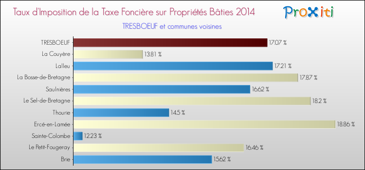 Taux d'imposition de la taxe foncière sur le bati 2014 pour TRESBOEUF et les communes proches Comparaison des taux d'imposition de la taxe foncière sur le bati 2014 pour TRESBOEUF et les communes voisines