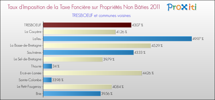 Taux d'imposition de la taxe foncière sur les immeubles et terrains non batis 2011 pour TRESBOEUF et les communes proches Comparaison des taux d'imposition de la taxe foncière sur les immeubles et terrains non batis 2011 pour TRESBOEUF et les communes voisines