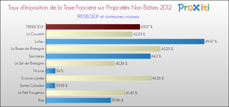 Taux d'imposition de la taxe foncière sur les immeubles et terrains non batis 2012 pour TRESBOEUF et les communes proches Comparaison des taux d'imposition de la taxe foncière sur les immeubles et terrains non batis 2012 pour TRESBOEUF et les communes voisines
