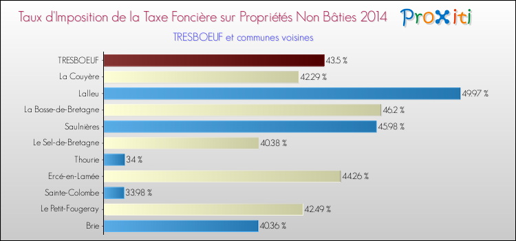 Taux d'imposition de la taxe foncière sur les immeubles et terrains non batis 2014 pour TRESBOEUF et les communes proches Comparaison des taux d'imposition de la taxe foncière sur les immeubles et terrains non batis 2014 pour TRESBOEUF et les communes voisines