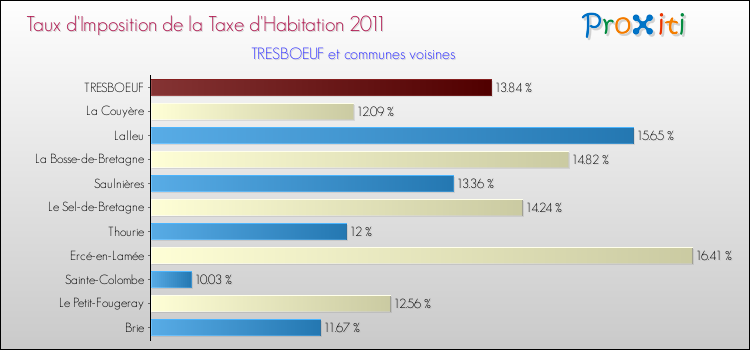 Taux d'imposition de la taxe d'habitation 2011 pour TRESBOEUF et les communes proches Comparaison des taux d'imposition de la taxe d'habitation 2011 pour TRESBOEUF et les communes voisines