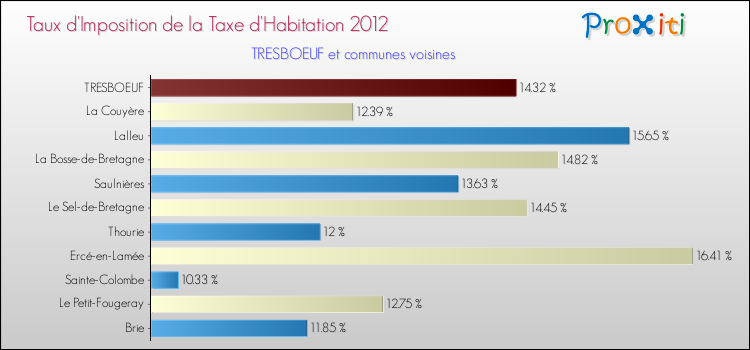 Taux d'imposition de la taxe d'habitation 2012 pour TRESBOEUF et les communes proches Comparaison des taux d'imposition de la taxe d'habitation 2012 pour TRESBOEUF et les communes voisines