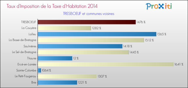 Taux d'imposition de la taxe d'habitation 2014 pour TRESBOEUF et les communes proches Comparaison des taux d'imposition de la taxe d'habitation 2014 pour TRESBOEUF et les communes voisines