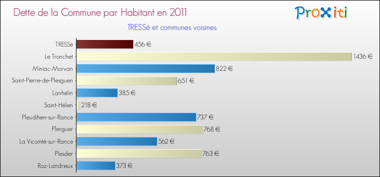 Dette par habitant de la commune en 2011 pour TRESSé et les communes proches Comparaison de la dette par habitant de la commune en 2011 pour TRESSé et les communes voisines