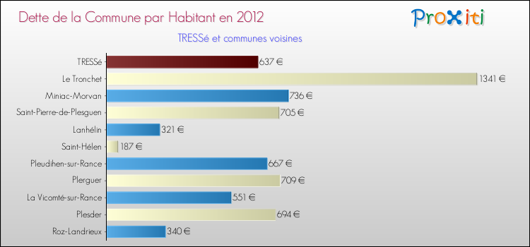 Dette par habitant de la commune en 2012 pour TRESSé et les communes proches Comparaison de la dette par habitant de la commune en 2012 pour TRESSé et les communes voisines