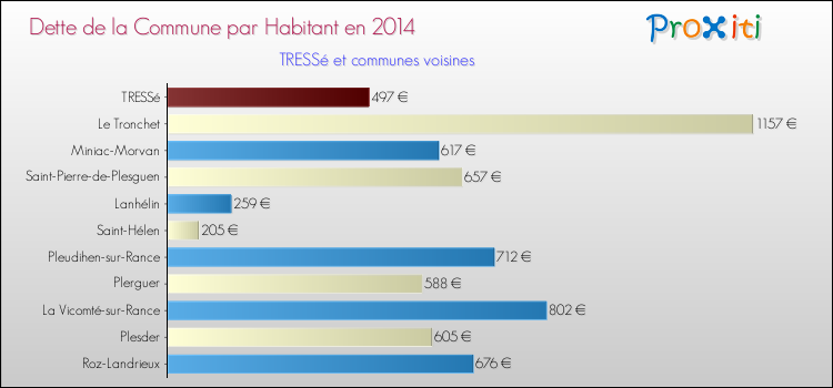 Dette par habitant de la commune en 2014 pour TRESSé et les communes proches Comparaison de la dette par habitant de la commune en 2014 pour TRESSé et les communes voisines