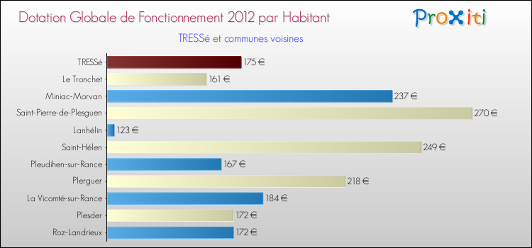 Montant des dotations globales de fonctionnement DGF par Habitant pour TRESSé et les communes proches Comparaison des des dotations globales de fonctionnement DGF par habitant pour TRESSé et les communes voisines