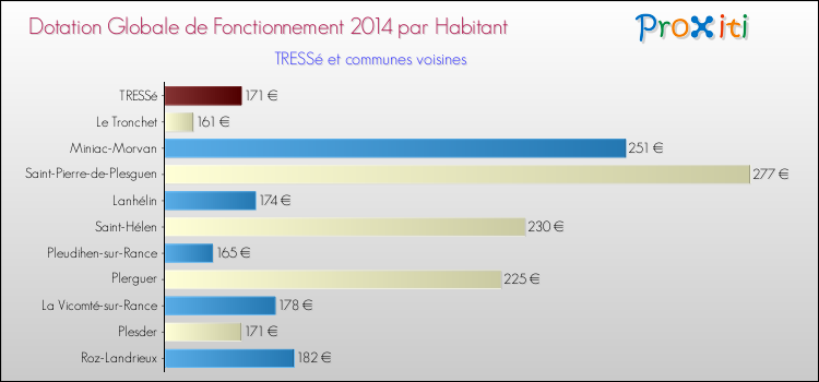 Montant des dotations globales de fonctionnement DGF par Habitant pour TRESSé et les communes proches en 2014. Comparaison des des dotations globales de fonctionnement DGF par habitant pour TRESSé et les communes voisines en 2014.