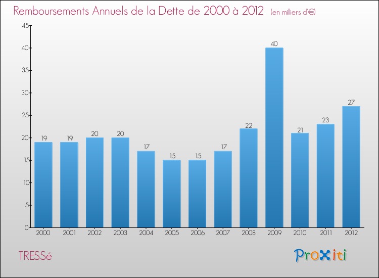 Evolution de l'annuité de la dette pour la commune de TRESSé de 2000 à 2012 Annuités de la dette pour TRESSé de 2000 à 2012