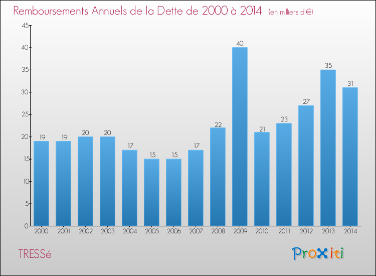Evolution de l'annuité de la dette pour la commune de TRESSé de 2000 à 2014 Annuités de la dette pour TRESSé de 2000 à 2014