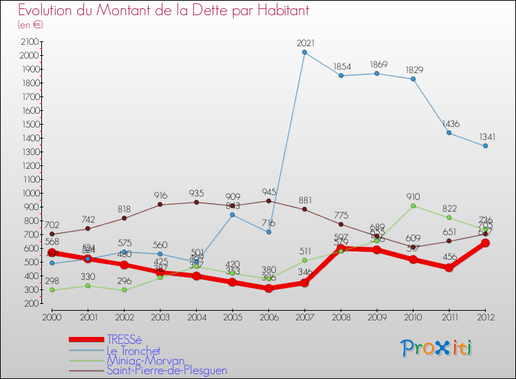 Evolution de la dette par habitant pour la commune de TRESSé et les communes proches de 2000 à 2012 Comparaison de la dette par habitant pour TRESSé et les communes voisines de 2000 à 2012