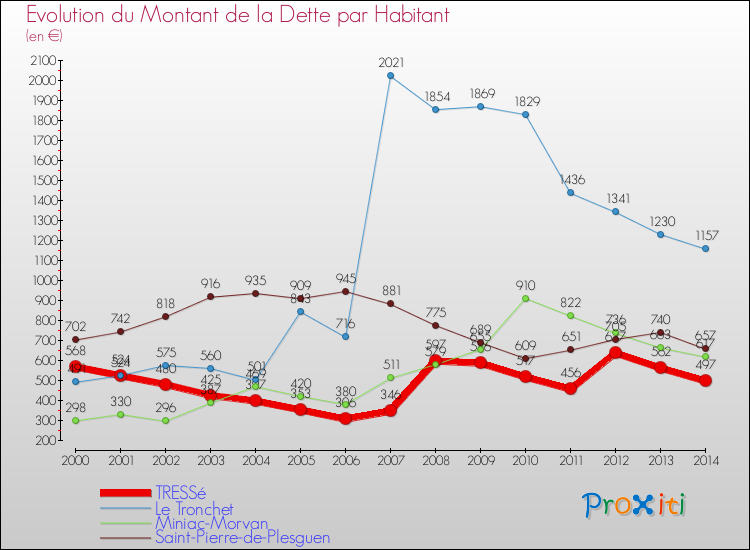 Evolution de la dette par habitant pour la commune de TRESSé et les communes proches de 2000 à 2014 Comparaison de la dette par habitant pour TRESSé et les communes voisines de 2000 à 2014