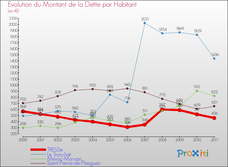 Evolution de la dette par habitant pour la commune de TRESSé et les communes proches Comparaison de la dette par habitant pour TRESSé et les communes voisines