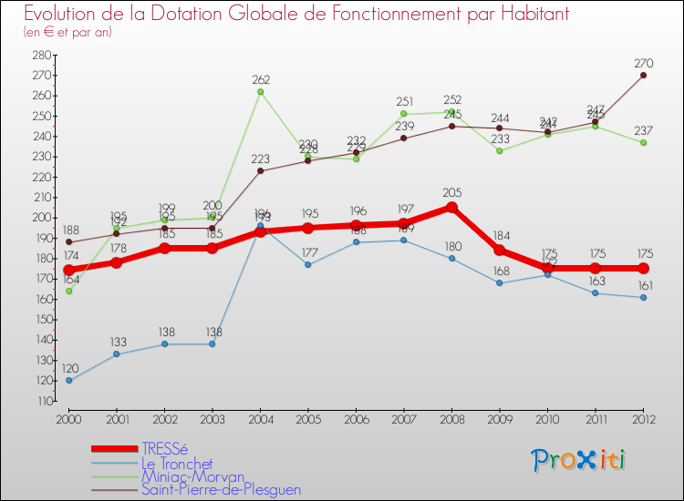 Evolution et montant de la dotation globale de fonctionnement par Habitant pour TRESSé et les communes proches Comparaison des dotations globales de fonctionnement par habitant pour TRESSé et les communes voisines