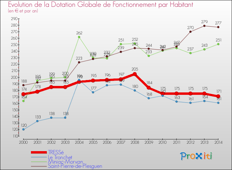 Evolution et montant de la dotation globale de fonctionnement par Habitant pour TRESSé et les communes proches de 2000 à 2014. Comparaison des dotations globales de fonctionnement par habitant pour TRESSé et les communes voisines de 2000 à 2014.