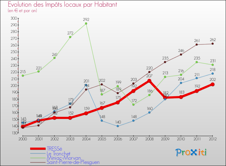 Evolution et montant des impôts locaux par Habitant pour TRESSé et les communes proches Comparaison des impôts locaux par habitant pour TRESSé et les communes voisines