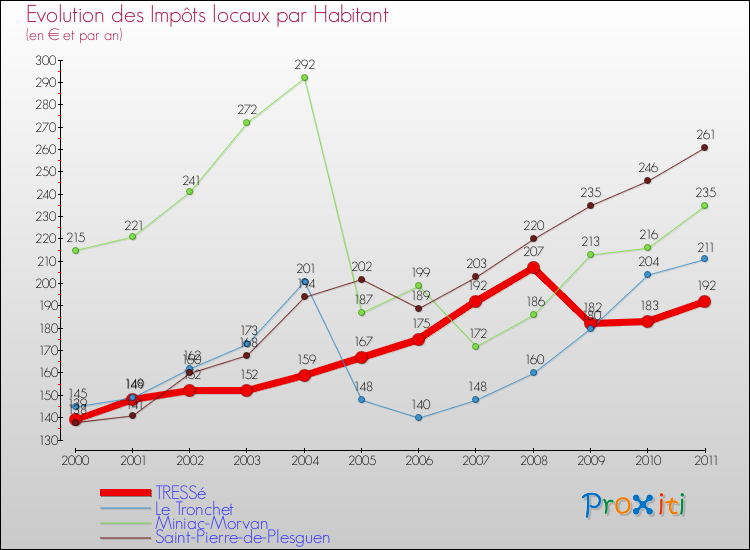 Evolution et montant des impôts locaux par Habitant pour TRESSé et les communes proches Comparaison des impôts locaux par habitant pour TRESSé et les communes voisines