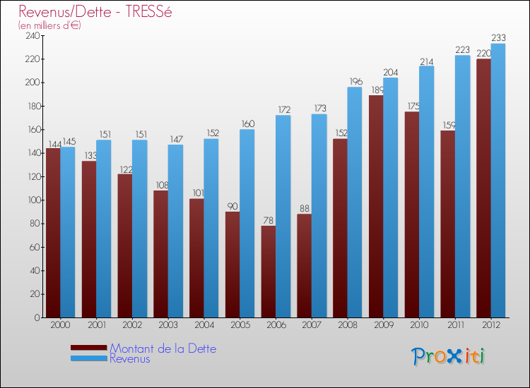 Evolution comparée de la dette et des revenus pour la commune de TRESSé de 2000 à 2012 Comparaison de la dette et des revenus pour TRESSé de 2000 à 2012