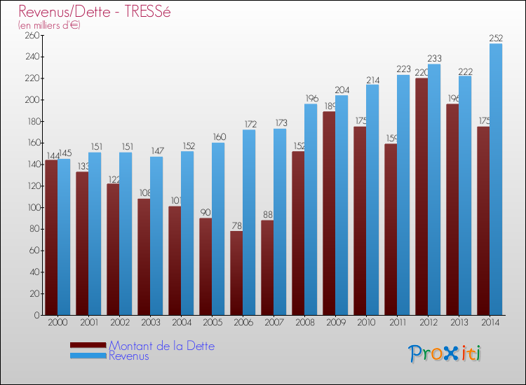 Evolution comparée de la dette et des revenus pour la commune de TRESSé de 2000 à 2014 Comparaison de la dette et des revenus pour TRESSé de 2000 à 2014