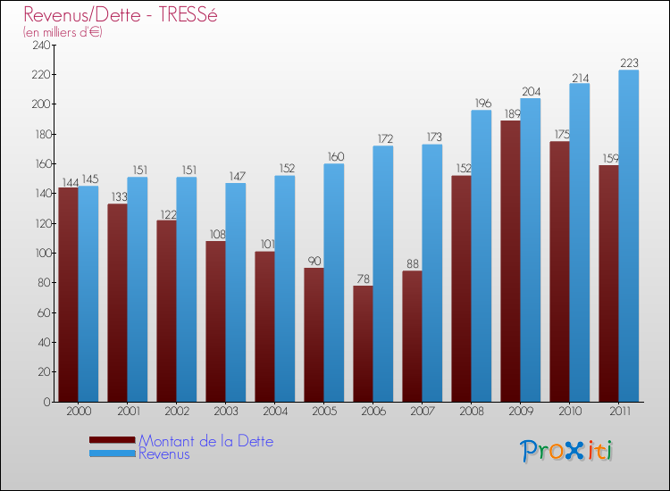 Evolution comparée de la dette et des revenus pour la commune de TRESSé de 2000 à 2011 Comparaison de la dette et des revenus pour TRESSé de 2000 à 2011