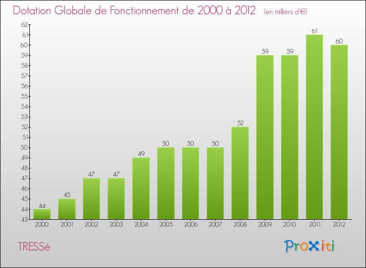 Evolution du montant de la Dotation Globale de Fonctionnement pour la commune de TRESSé de 2000 à 2012 Evolution du montant de la Dotation Globale de Fonctionnement pour TRESSé de 2000 à 2012