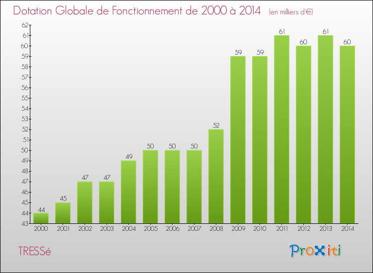 Evolution du montant de la Dotation Globale de Fonctionnement pour la commune de TRESSé de 2000 à 2014 Evolution du montant de la Dotation Globale de Fonctionnement pour TRESSé de 2000 à 2014