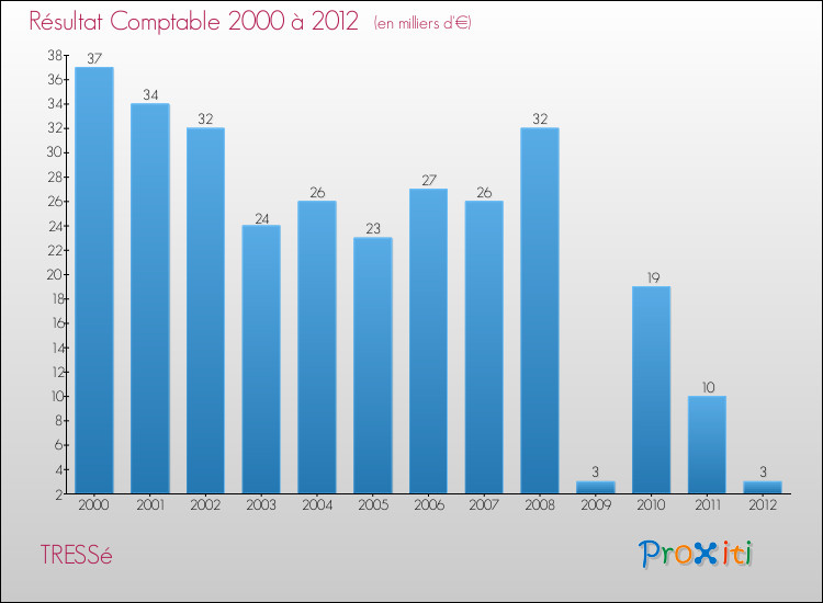 Evolution du résultat comptable pour la commune de TRESSé de 2000 à 2012 Evolution du résultat comptable pour TRESSé de 2000 à 2012