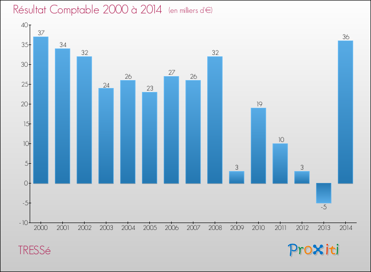 Evolution du résultat comptable pour la commune de TRESSé de 2000 à 2014 Evolution du résultat comptable pour TRESSé de 2000 à 2014
