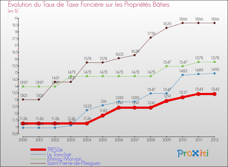 Evolution du taux de la taxe foncière sur le bati pour TRESSé et les communes proches de 2000 à 2012 Comparaison des taux de taxe foncière sur le bati pour TRESSé et les communes voisines de 2000 à 2012