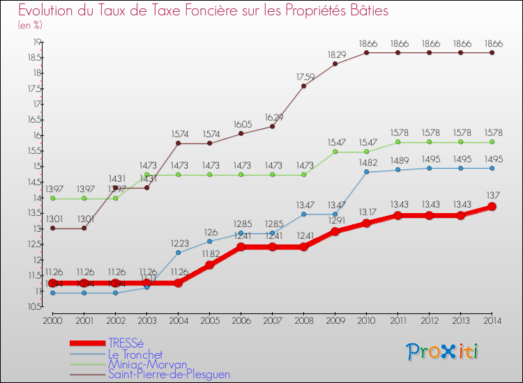 Evolution du taux de la taxe foncière sur le bati pour TRESSé et les communes proches de 2000 à 2014 Comparaison des taux de taxe foncière sur le bati pour TRESSé et les communes voisines de 2000 à 2014