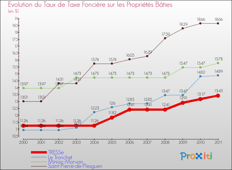 Evolution du taux de la taxe foncière sur le bati pour TRESSé et les communes proches Comparaison des taux de taxe foncière sur le bati pour TRESSé et les communes voisines