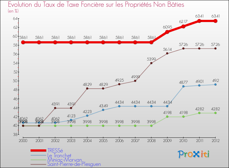 Evolution du taux de la taxe foncière sur les immeubles et terrains non batis pour TRESSé et les communes proches de 2000 à 2012 Comparaison des taux de la taxe foncière sur les immeubles et terrains non batis pour TRESSé et les communes voisines de 2000 à 2012