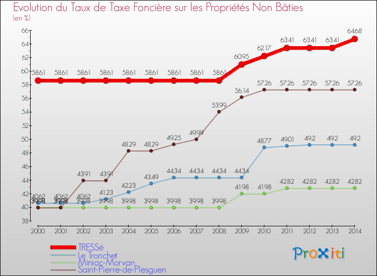 Evolution du taux de la taxe foncière sur les immeubles et terrains non batis pour TRESSé et les communes proches de 2000 à 2014 Comparaison des taux de la taxe foncière sur les immeubles et terrains non batis pour TRESSé et les communes voisines de 2000 à 2014