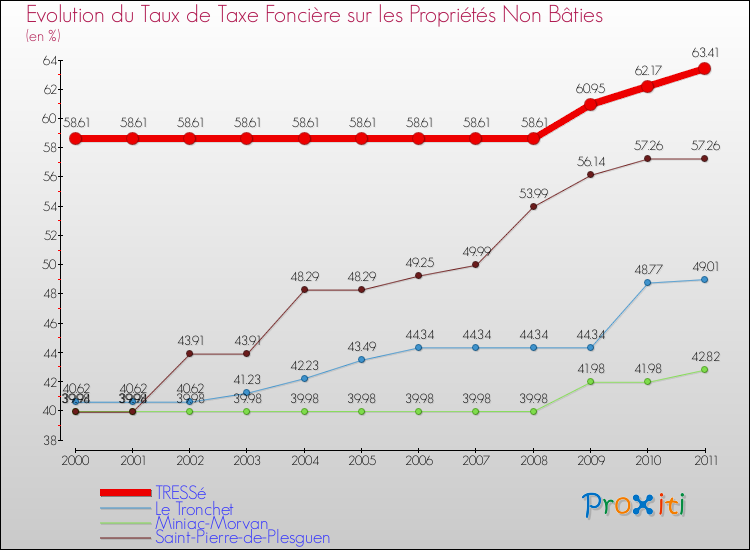Evolution du taux de la taxe foncière sur les immeubles et terrains non batis pour TRESSé et les communes proches Comparaison des taux de la taxe foncière sur les immeubles et terrains non batis pour TRESSé et les communes voisines