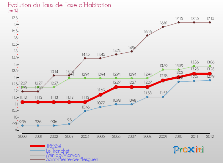 Evolution du taux de la taxe d'habitation pour TRESSé et les communes proches Comparaison des taux de la taxe d'habitation pour TRESSé et les communes voisines