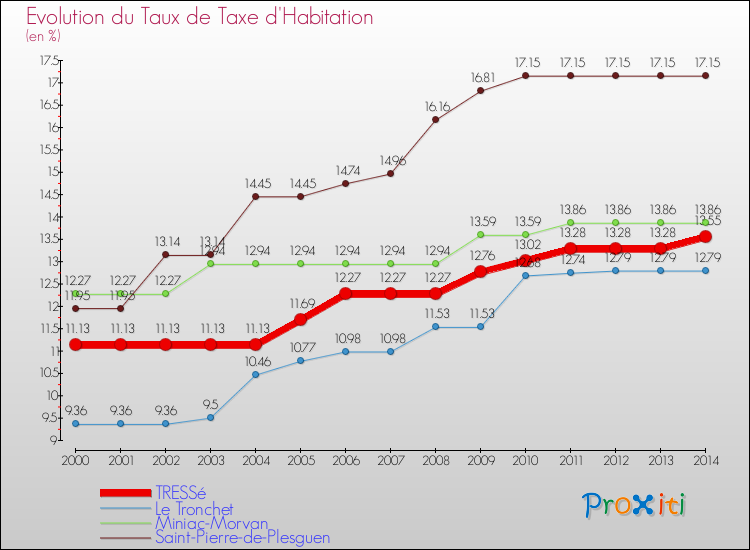 Evolution du taux de la taxe d'habitation pour TRESSé et les communes proches de 2000 à 2014 Comparaison des taux de la taxe d'habitation pour TRESSé et les communes voisines de 2000 à 2014