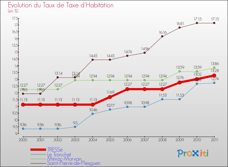 Evolution du taux de la taxe d'habitation pour TRESSé et les communes proches Comparaison des taux de la taxe d'habitation pour TRESSé et les communes voisines