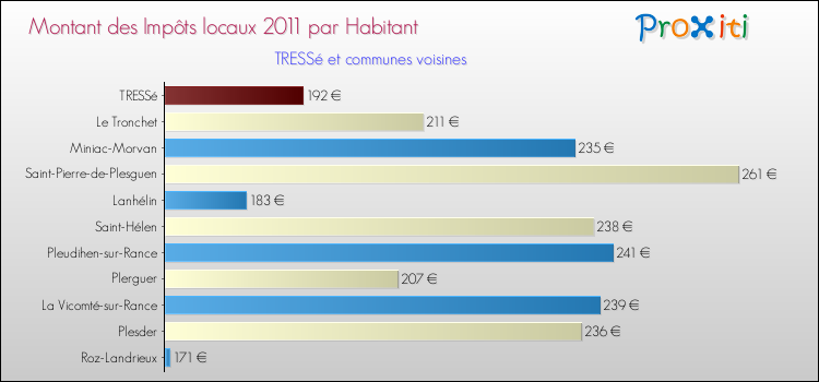 Montant des impôts locaux par Habitant pour TRESSé et les communes proches Comparaison des impôts locaux par habitant pour TRESSé et les communes voisines