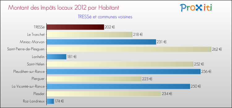 Montant des impôts locaux par Habitant pour TRESSé et les communes proches Comparaison des impôts locaux par habitant pour TRESSé et les communes voisines