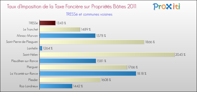 Taux d'imposition de la taxe foncière sur le bati 2011 pour TRESSé et les communes proches Comparaison des taux d'imposition de la taxe foncière sur le bati 2011 pour TRESSé et les communes voisines