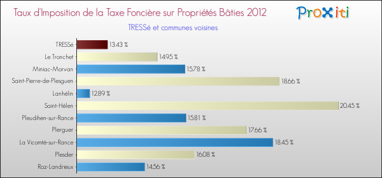 Taux d'imposition de la taxe foncière sur le bati 2012 pour TRESSé et les communes proches Comparaison des taux d'imposition de la taxe foncière sur le bati 2012 pour TRESSé et les communes voisines