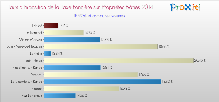 Taux d'imposition de la taxe foncière sur le bati 2014 pour TRESSé et les communes proches Comparaison des taux d'imposition de la taxe foncière sur le bati 2014 pour TRESSé et les communes voisines