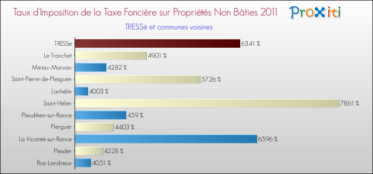 Taux d'imposition de la taxe foncière sur les immeubles et terrains non batis 2011 pour TRESSé et les communes proches Comparaison des taux d'imposition de la taxe foncière sur les immeubles et terrains non batis 2011 pour TRESSé et les communes voisines