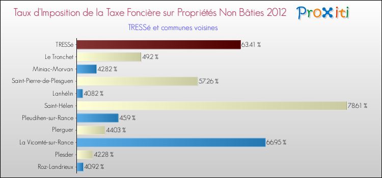 Taux d'imposition de la taxe foncière sur les immeubles et terrains non batis 2012 pour TRESSé et les communes proches Comparaison des taux d'imposition de la taxe foncière sur les immeubles et terrains non batis 2012 pour TRESSé et les communes voisines